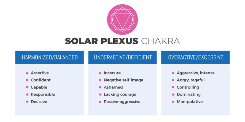 Importance of the Navel Chakra