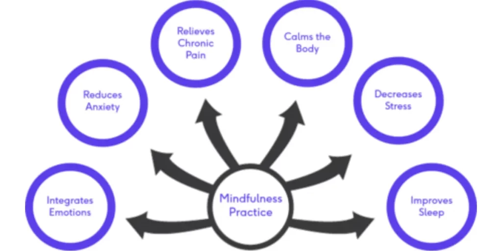 Types of Meditation for Chronic Pain Management